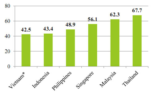 Doanh nghiệp Việt Nam quản trị kém nhất ASEAN 